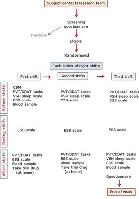 Melatonin Is a Feasible, Safe, and Acceptable Intervention in Doctors and Nurses Working Nightshifts: The MIDNIGHT Trial